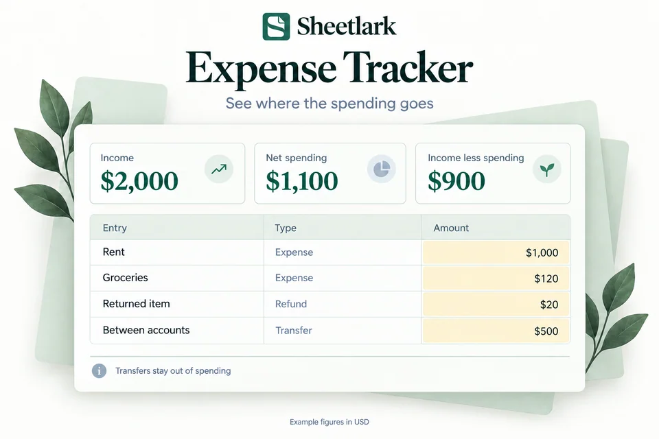 Expense Tracker product illustration with separate expenses, refunds and transfers; net spending is $1,100.